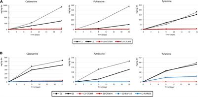 Inhibition of Biogenic Amines Formation in Fermented Foods by the Addition of Cava Lees